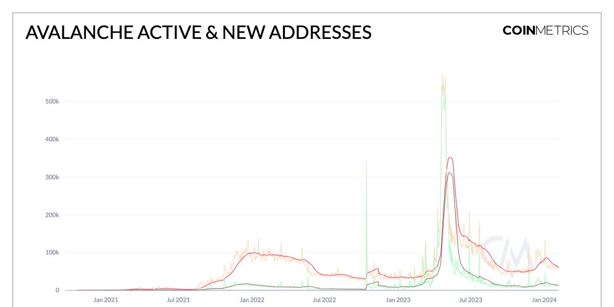 An Introduction to the Avalanche Network
