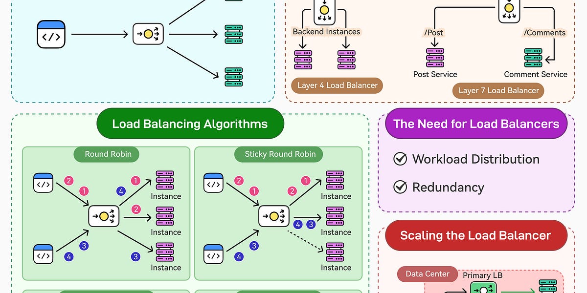 A Crash Course on Load Balancers for Scaling