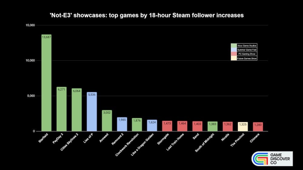 Analysis Which not E3 Games Hit It Big With Gamers 