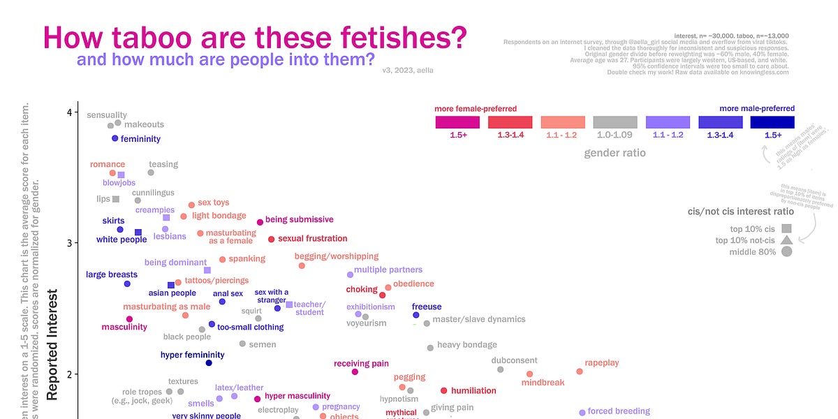 Fetish Tabooness and Popularity (v3) - by Aella