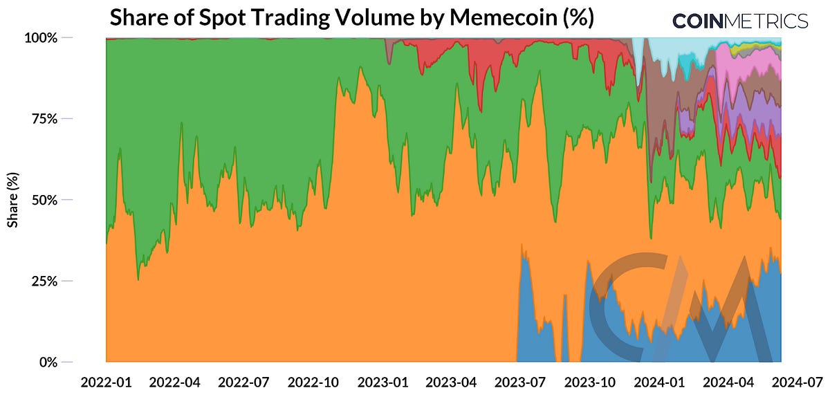 Meme Coin Mania – Coin Metrics’ State of the Network