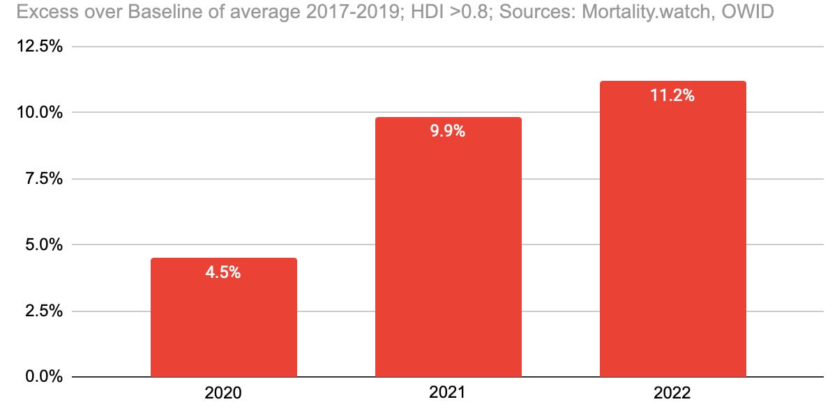 EXCESS mortality (all cause): has EXCESS mortality increased in highly