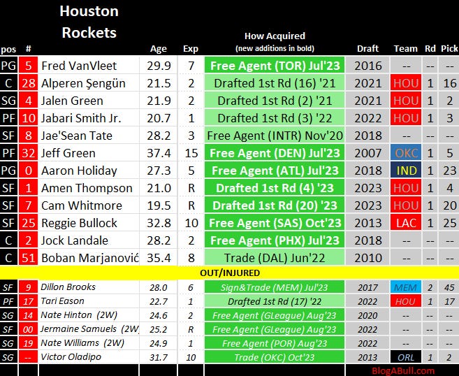 Bulls vs. Rockets roster snapshot and game preview: not quite Hornets ...