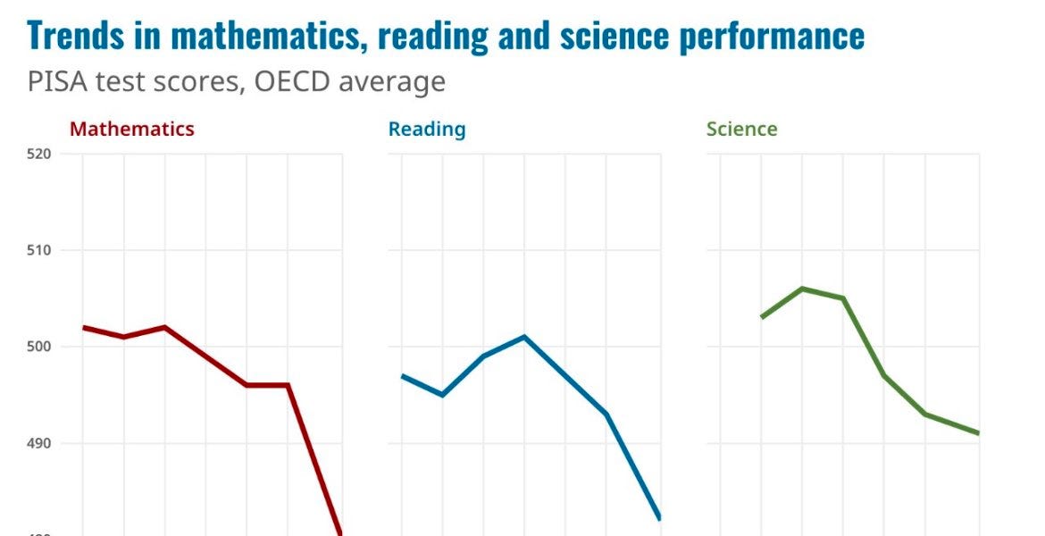 Are kids' test scores really declining?