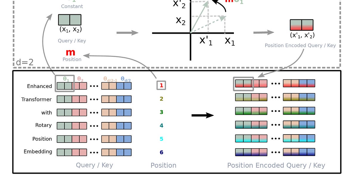 Revisiting The Basics: Rotary Position Embeddings (RoPE)