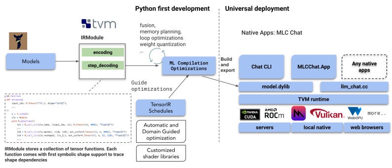 LLMs Everywhere: Running 70B models in browsers and iPhones using MLC ...
