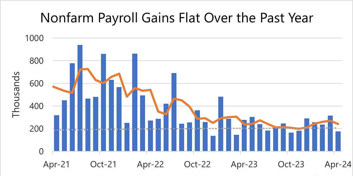 BLS Jobs Report Recap (April) by Guy Berger