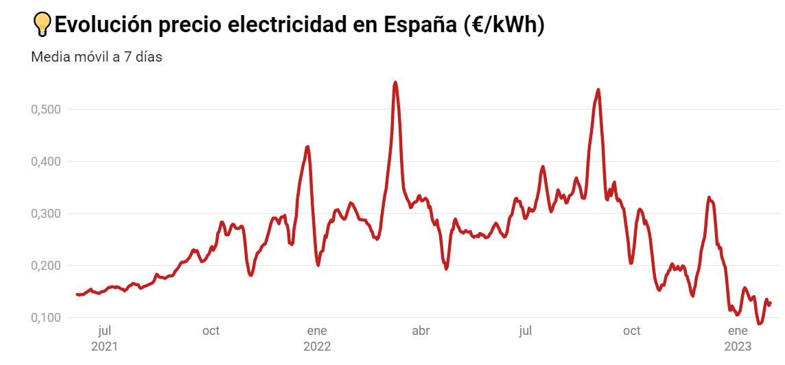 La evolución del precio de la luz en España 💡