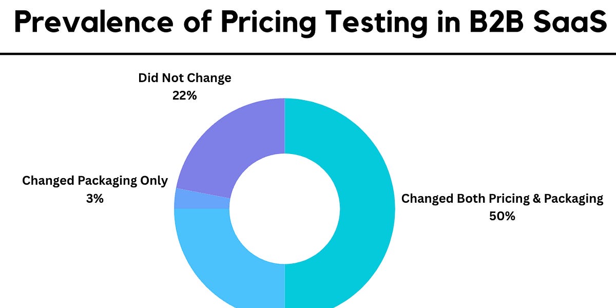 The Ultimate Guide to B2B SaaS Pricing & Packaging