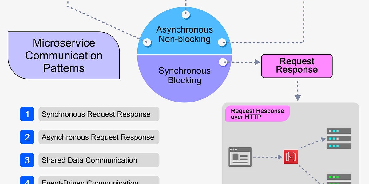 Microservice calling another microservice example top