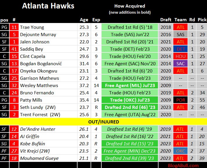 Bulls vs. Hawks roster snapshot and game preview it's a midoff!