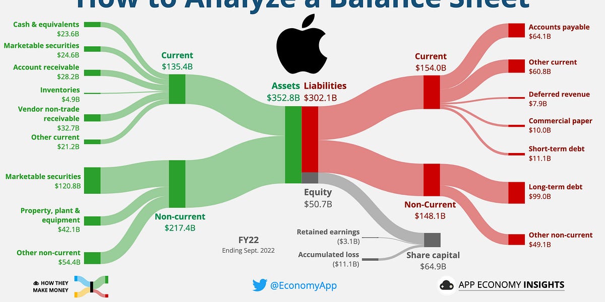 ⚖️ How to Analyze a Balance Sheet by App Economy Insights