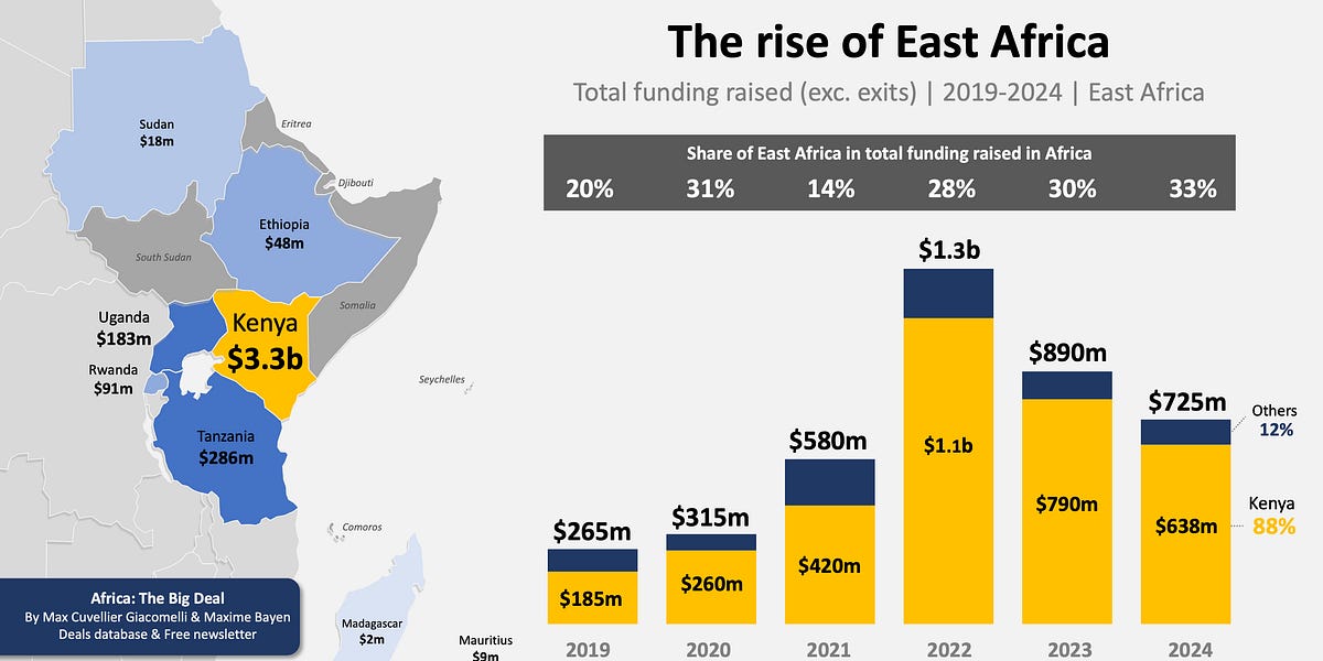 The rise of East Africa 🚀 - by Max Cuvellier Giacomelli