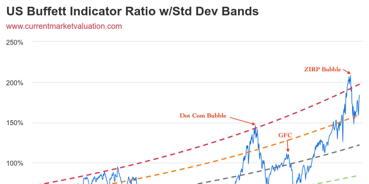 The Buffett Indicator Market Sentiment