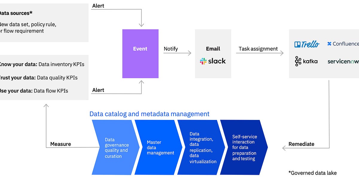 Understanding IBM Cloud Pak for Data: Data Governance Capabilities