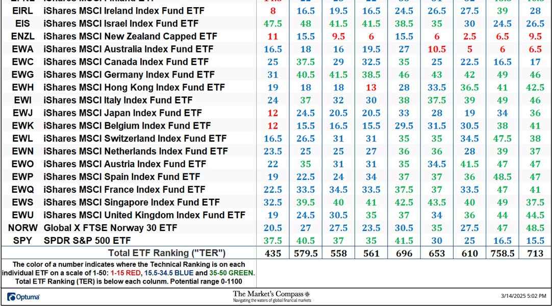 The Market’s Compass Developed Markets Country ETF Study