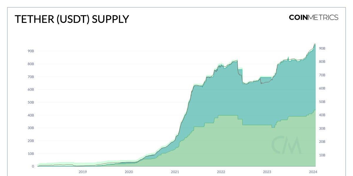 Breaking Down the Dominant Stablecoin’s Growth