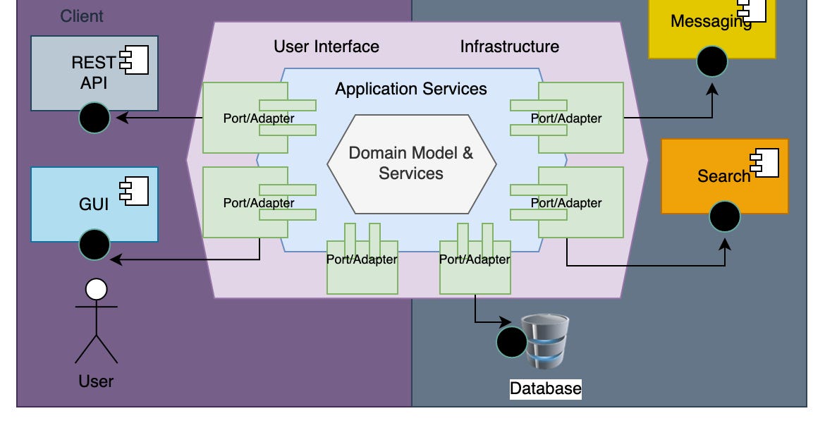 Applying DomainDriven Design and Clean/Onion/Hexagonal Architecture to