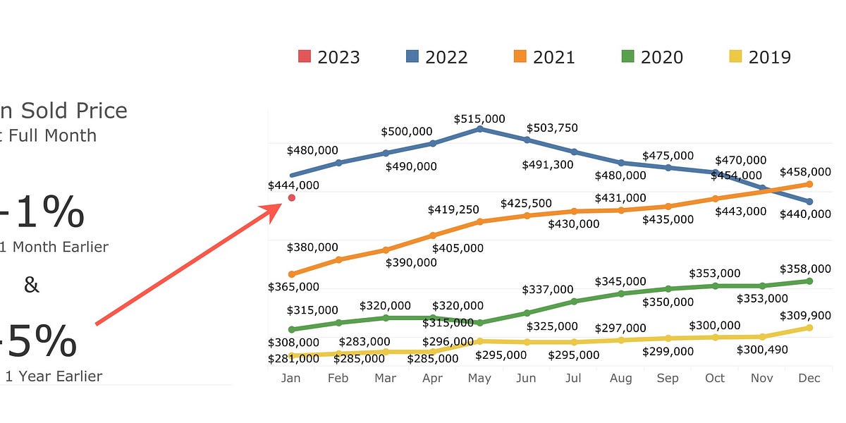 Phoenix Median House Price in January (444,000) is Down 5 (23,000