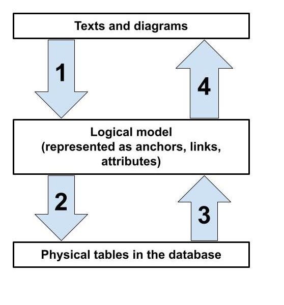 Minimal Modeling processes and deliverables