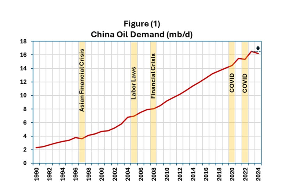 The Role Of China in Lowering Global Oil Prices