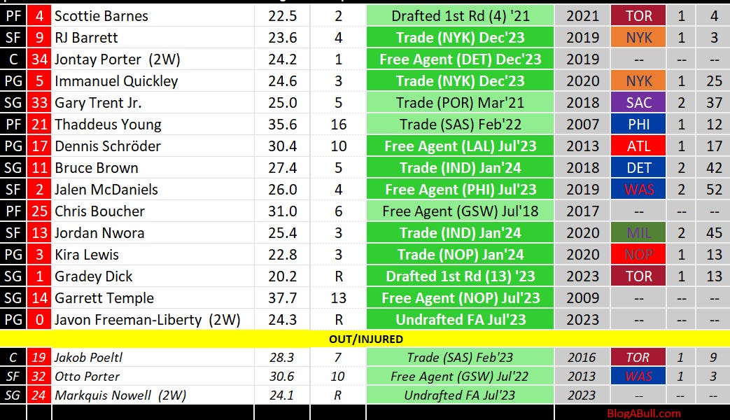 Bulls vs. Raptors roster snapshot and preview: chaos against continuity
