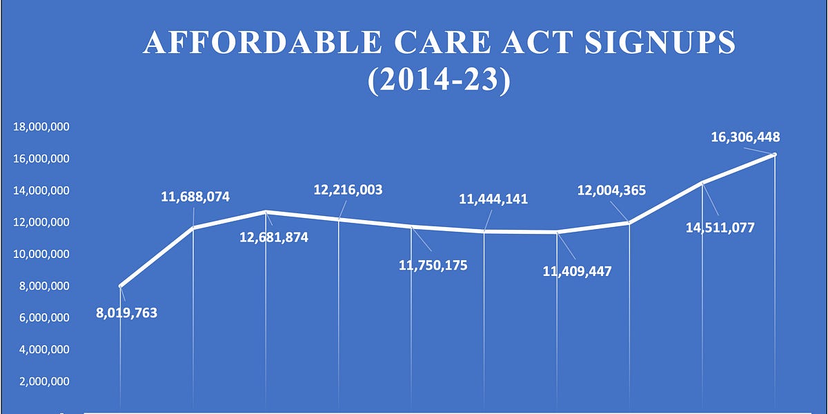 Obamacare enrollment hits record high by Merrill Goozner