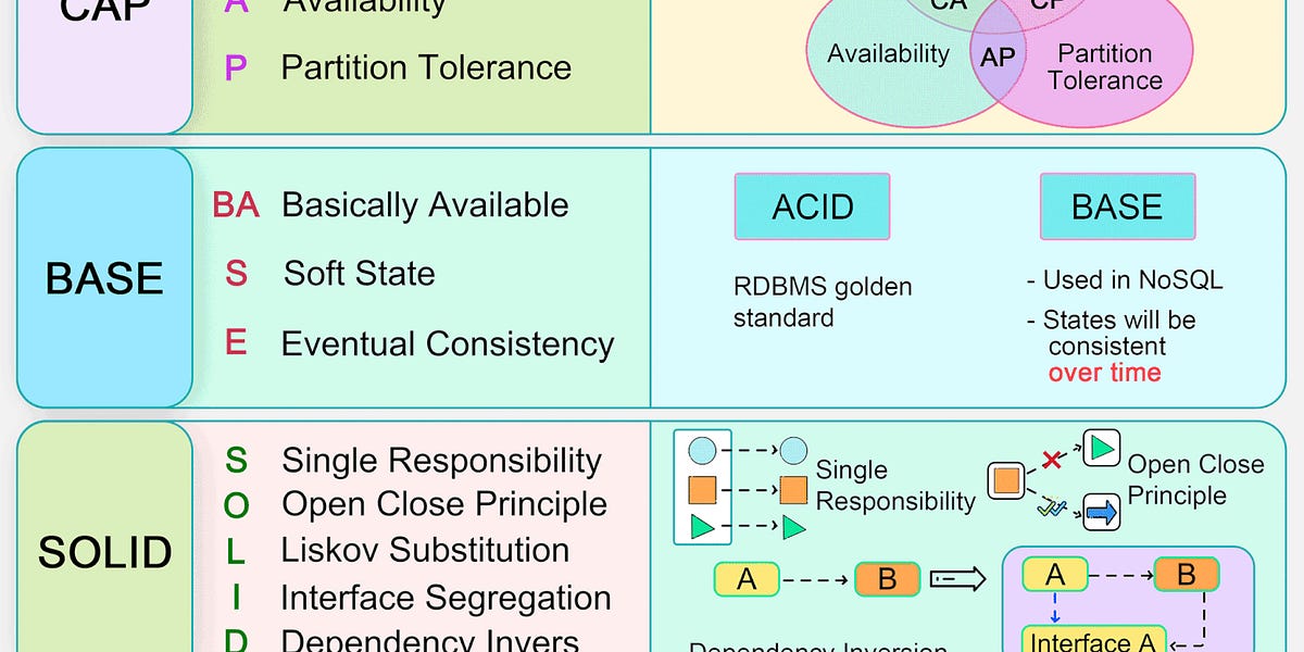 EP86 CAP, BASE, SOLID, KISS, What do these acronyms mean?