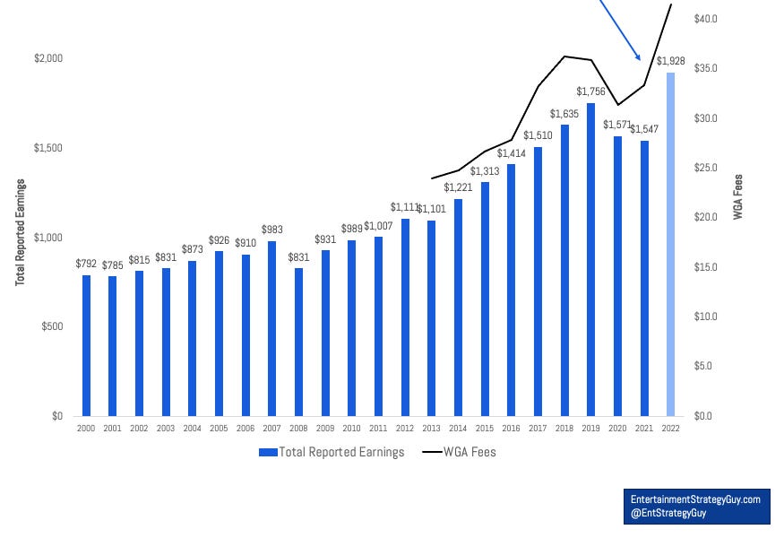 Exclusive: WGA Screenwriter Earnings Likely Broke Records in 2022…
