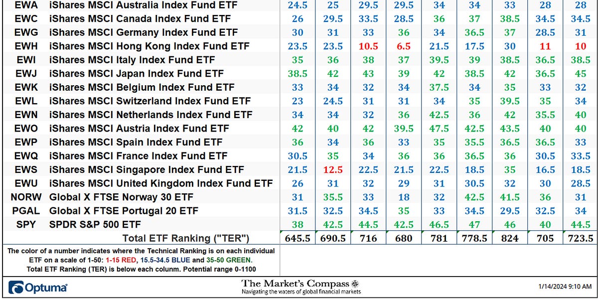 The Market’s Compass Developed Markets Country ETF Study