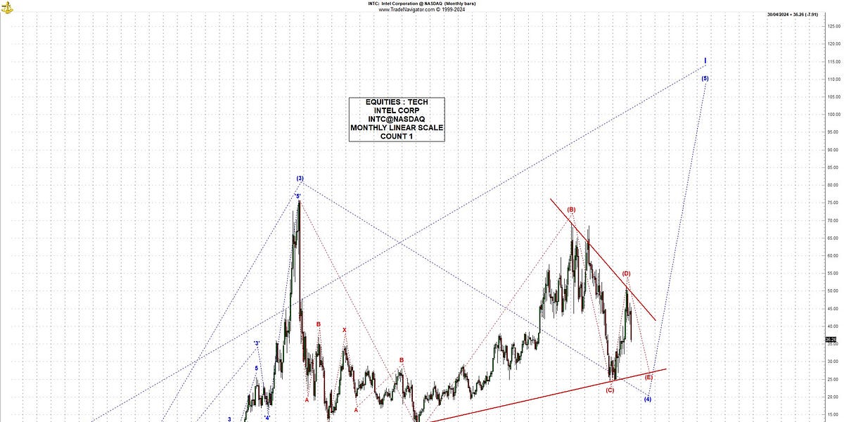 US EQUITY TECH : INTEL INTC@NASDAQ : CHARTS