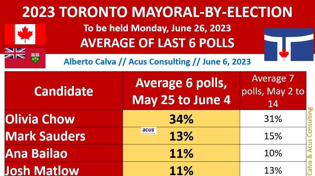 Toronto Mayoralbyelection 2023 average of polls