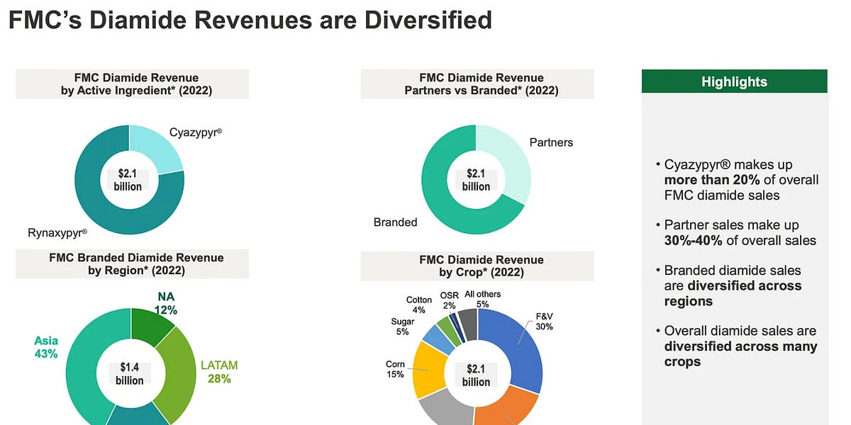 FMC Investor Day 2023 Highlights and Analysis