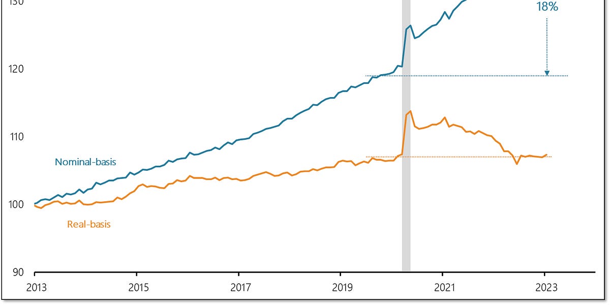 Persistent Inflation Masks Weakness Persistent Inflation Masks Weakness
