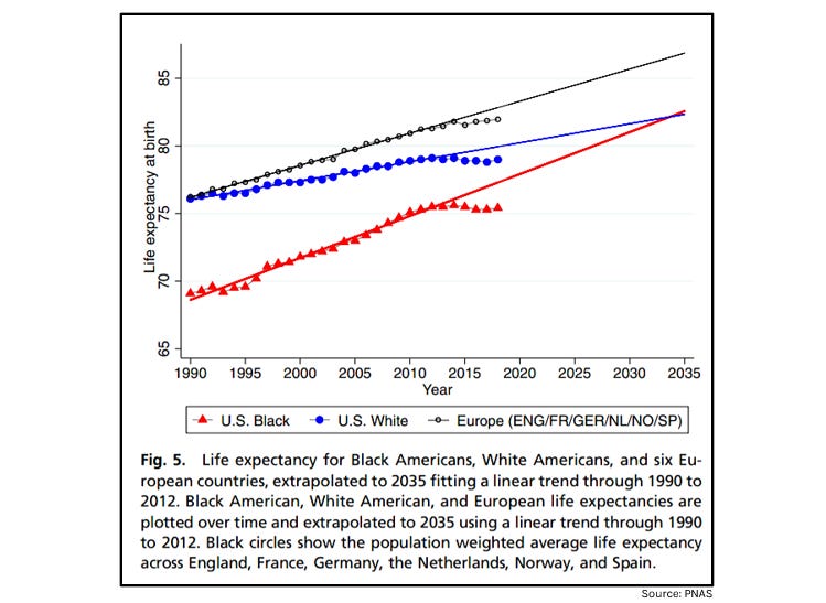 Life Expectancy: America Falling Further Behind Western Europe