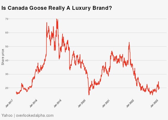 Canada goose discount stock analysis