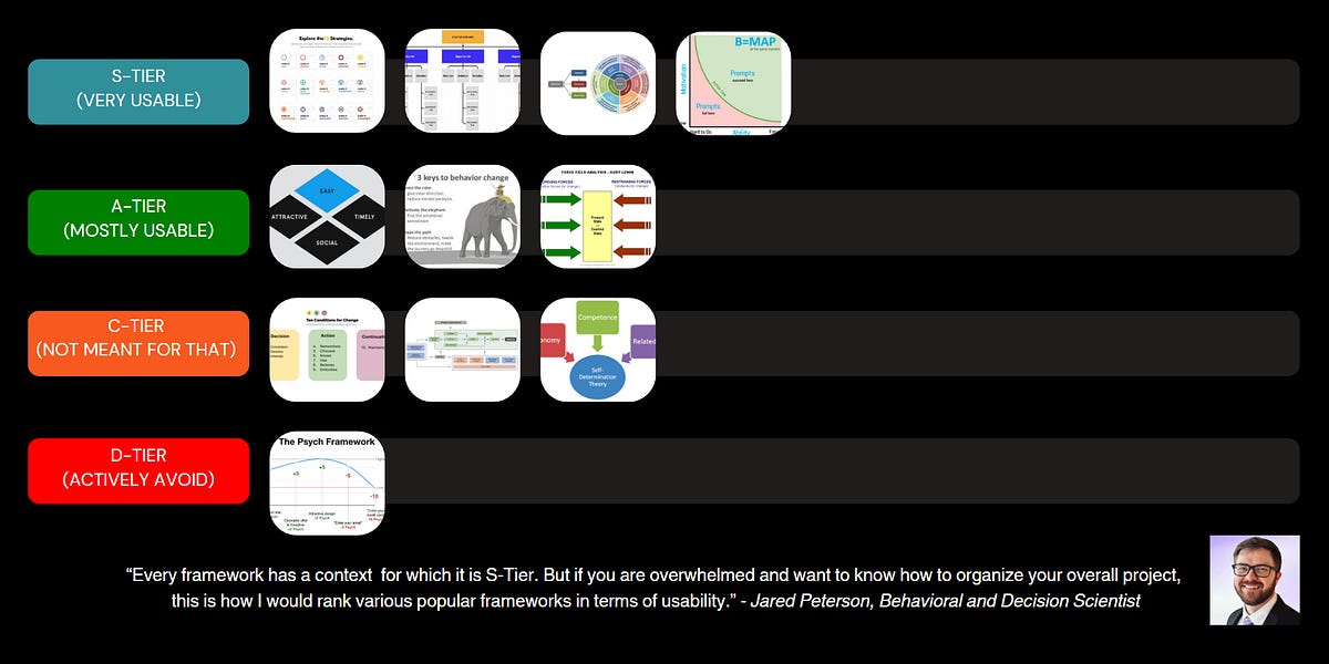 Ranking Behavioral Science Frameworks - by Jared Peterson
