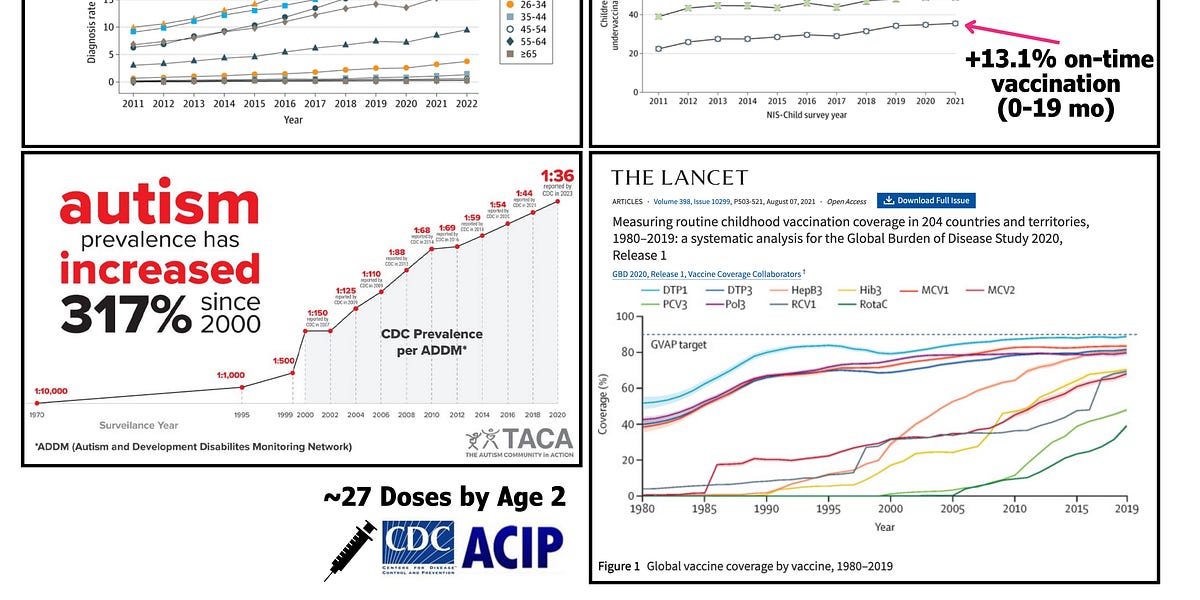 Autism Rates Skyrocket with Intensified Childhood Vaccination Schedules