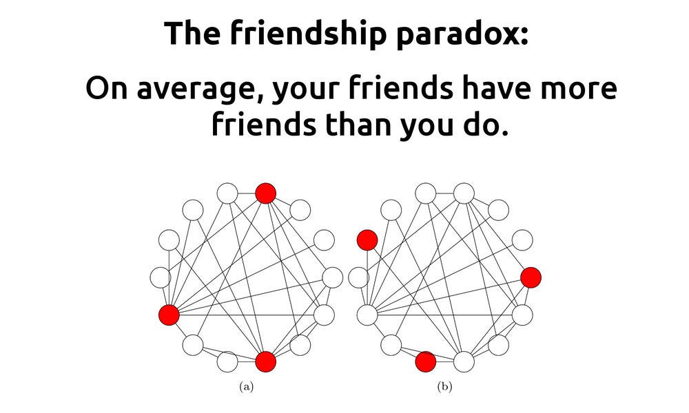 Why your friends, on average, have more friends than you do