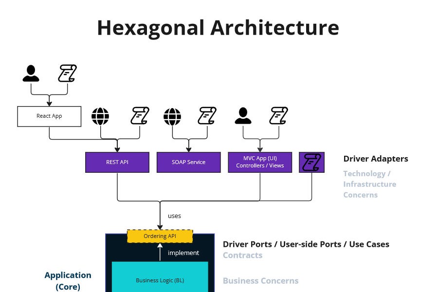 Hexagonal Architecture - The Why - by Valentina Jemuović