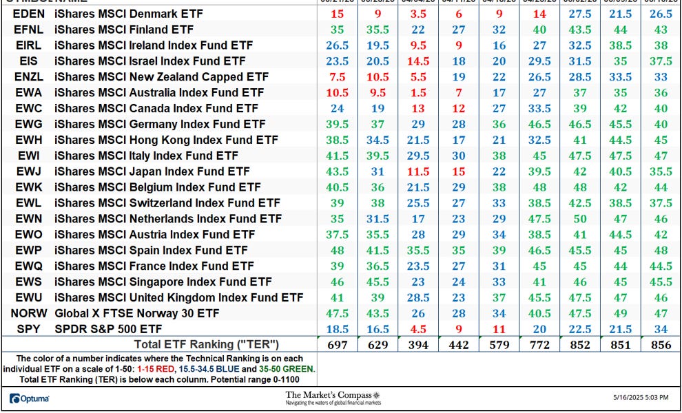 The Market’s Compass Developed Markets Country ETF Study The Market’s Compass Developed Markets Country ETF Study