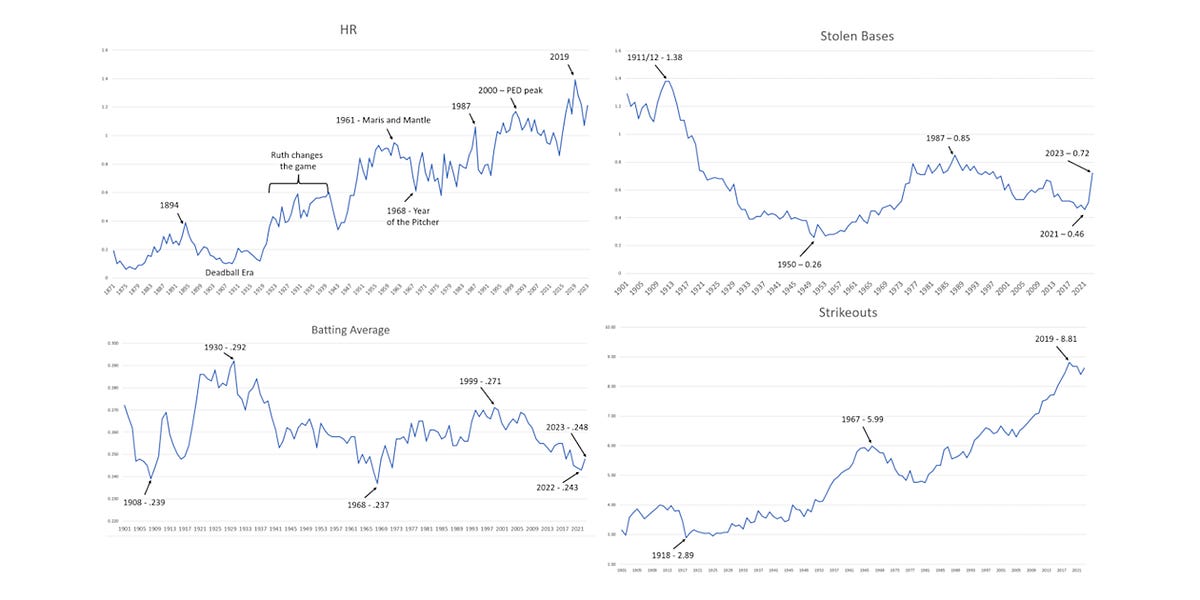 The Impact of the 2023 Rule Changes on MLB Statistics in Historical Context