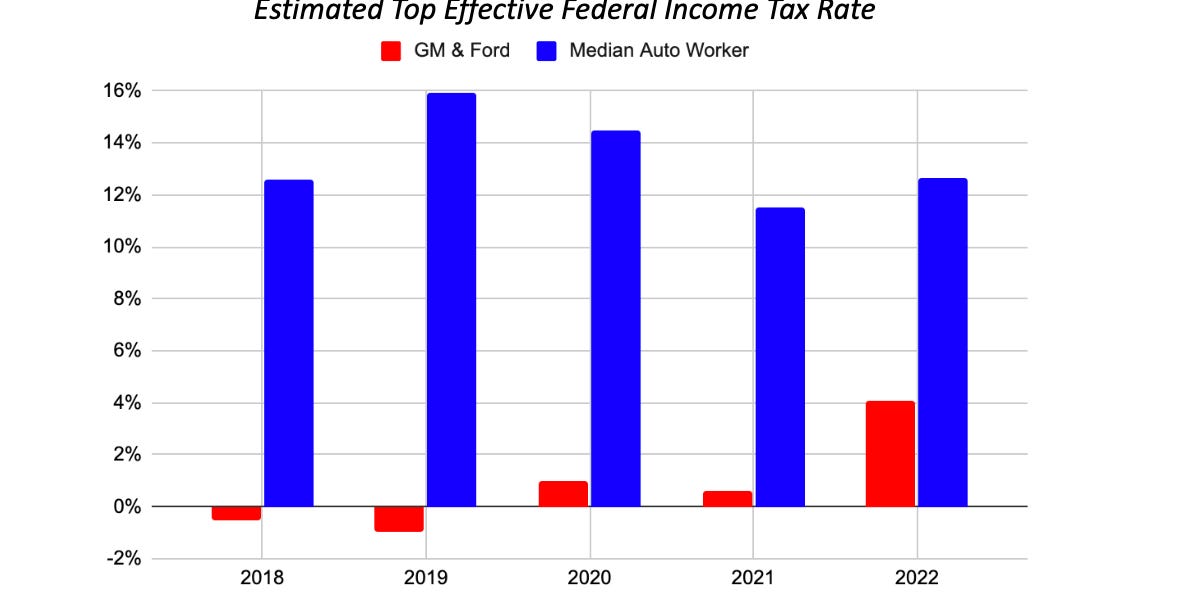 Auto giants claiming they can’t afford union pay proposals paid just 1