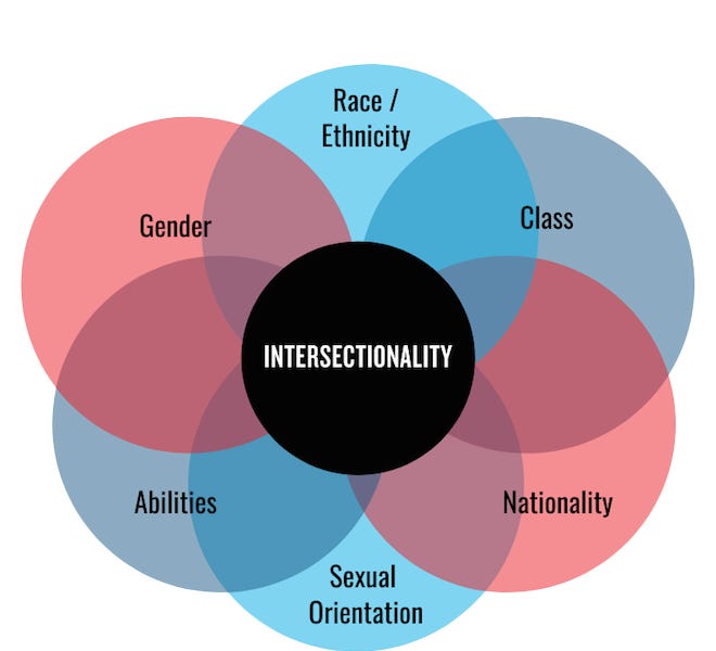 Understanding Intersectionality Challenges and Critiques