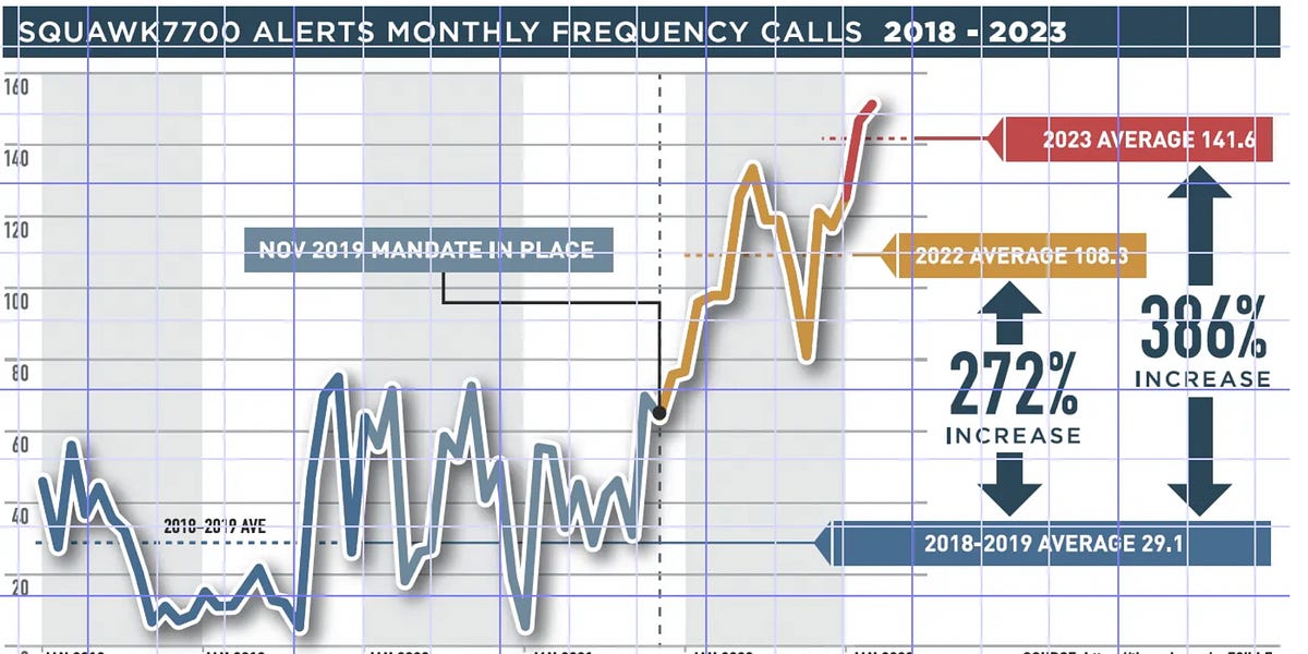 Airline Mayday Radio Calls Up 386% in 2023
