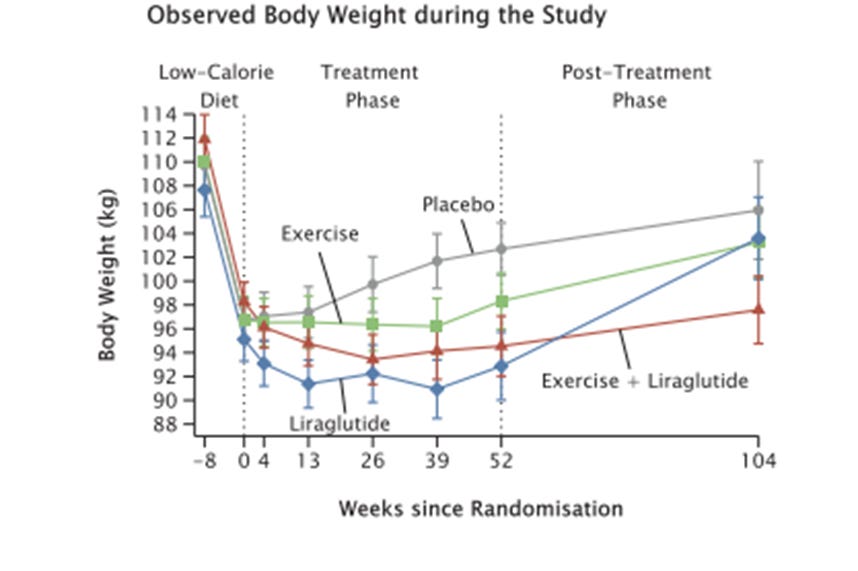 Exercise program helps prevent some weight gain after stopping anti