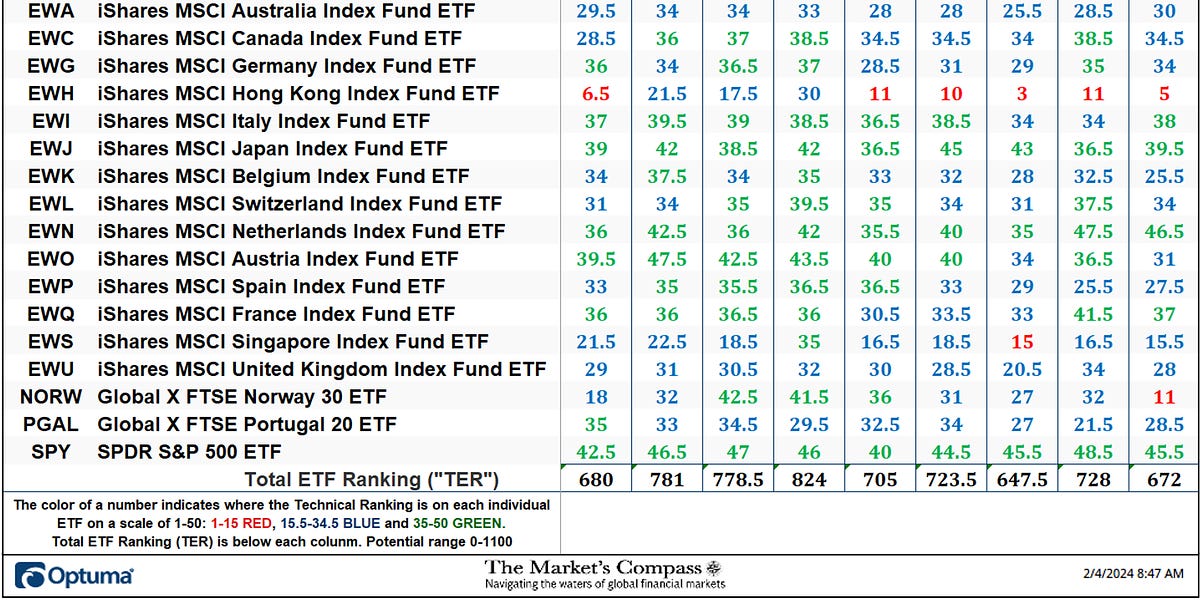 The Market’s Compass Developed Markets Country ETF Study