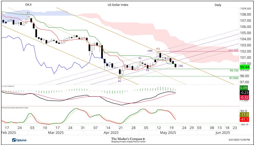 The Additional Demise of the US Greenback