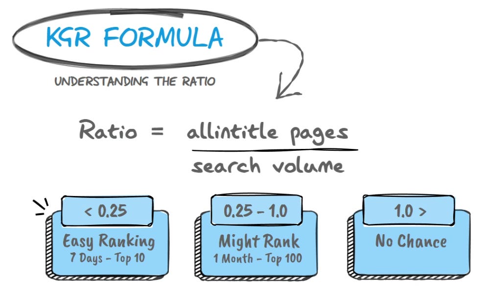 The Keyword Golden Ratio - by Dan Raine - The Raine Report