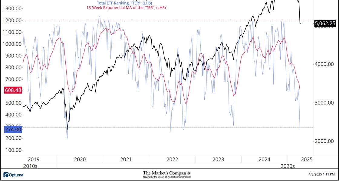 Oversold but or simply shut?